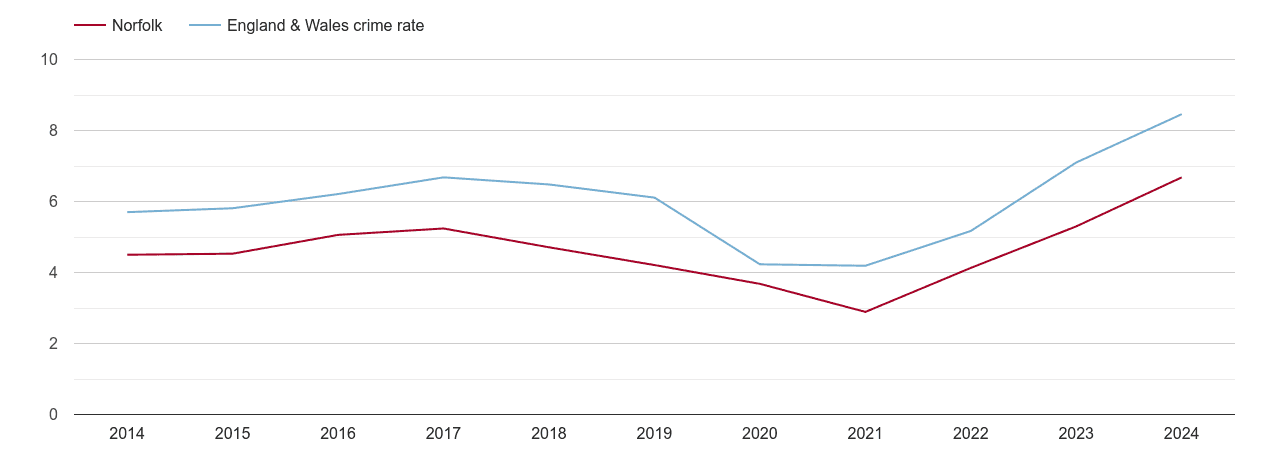 Norfolk shoplifting crime rate