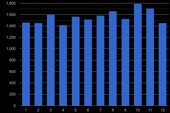 Norfolk shoplifting crime seasonality