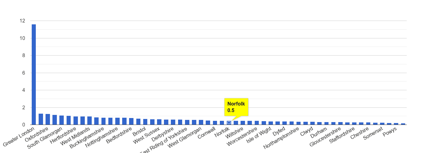 Norfolk theft from the person crime rate rank