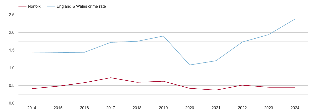 Norfolk theft from the person crime rate