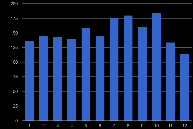 Norfolk theft from the person crime seasonality