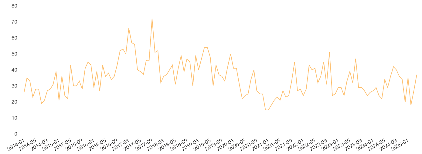 Norfolk theft from the person crime volume