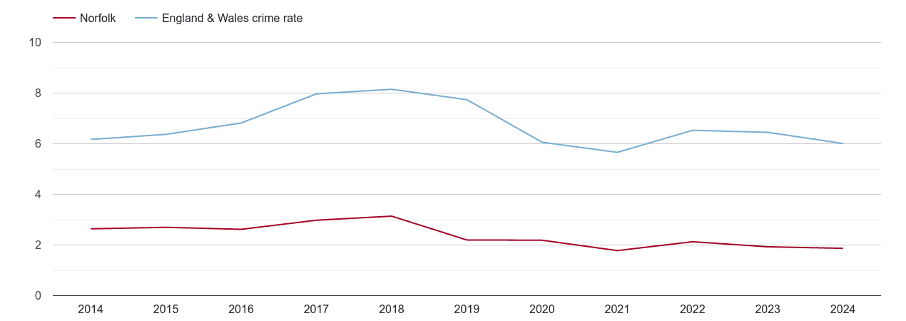 Norfolk vehicle crime rate