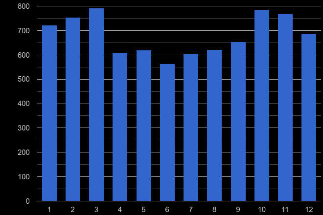 Norfolk vehicle crime seasonality