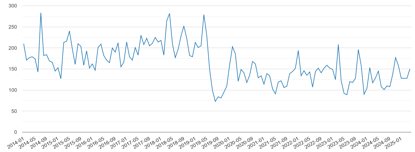 Norfolk vehicle crime volume