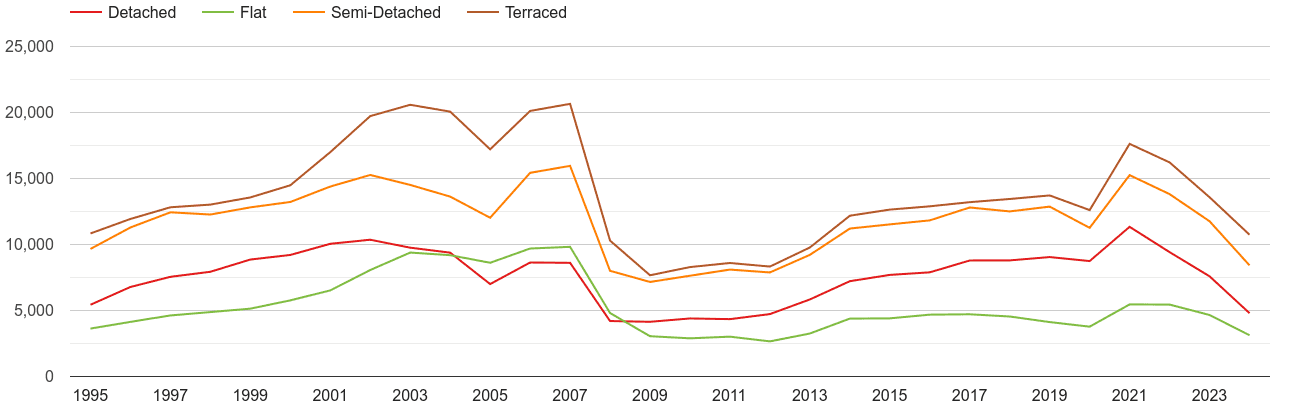 North East annual sales of houses and flats