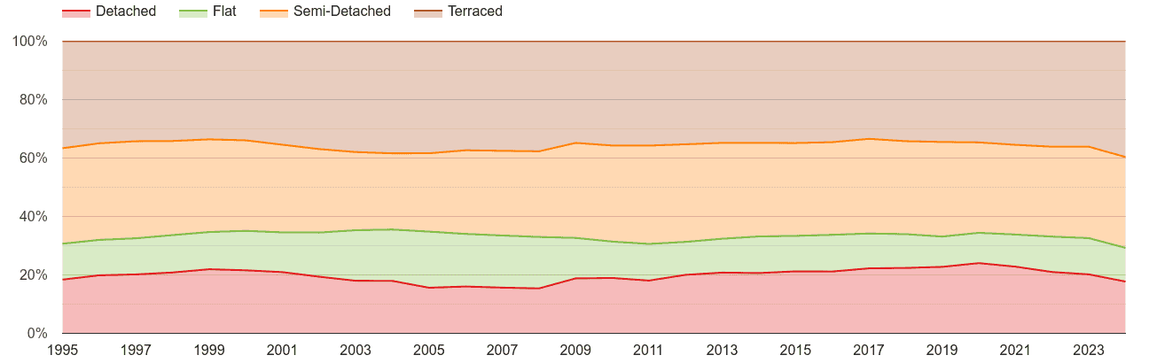 North East annual sales share of houses and flats