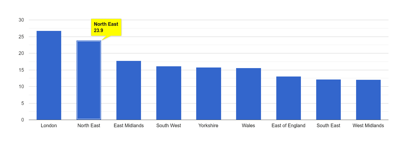 North East antisocial behaviour crime rate rank
