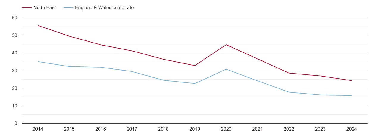 North East antisocial behaviour crime rate