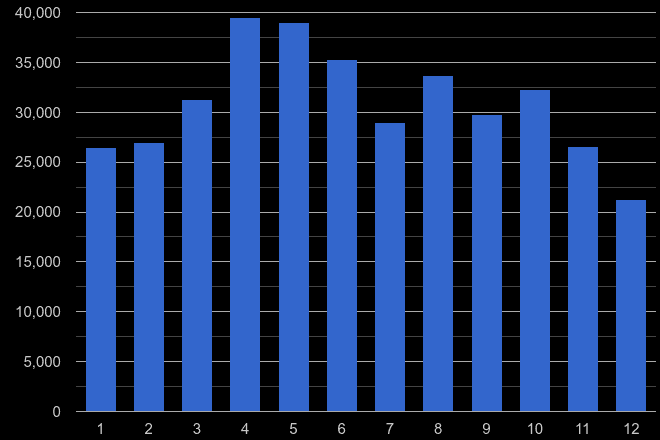 North East antisocial behaviour crime seasonality