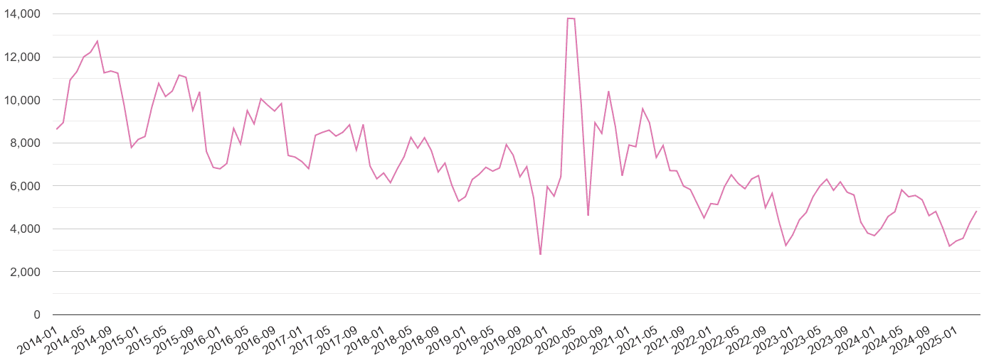 North East antisocial behaviour crime volume