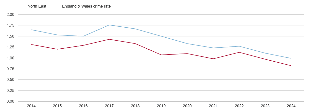 North East bicycle theft crime rate