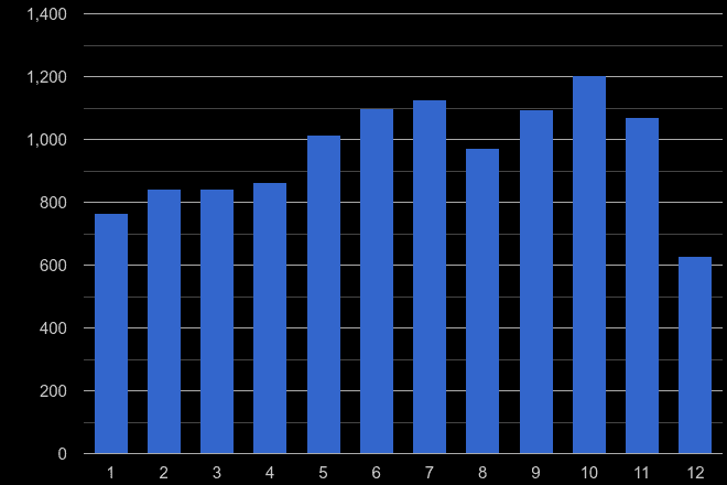 North East bicycle theft crime seasonality