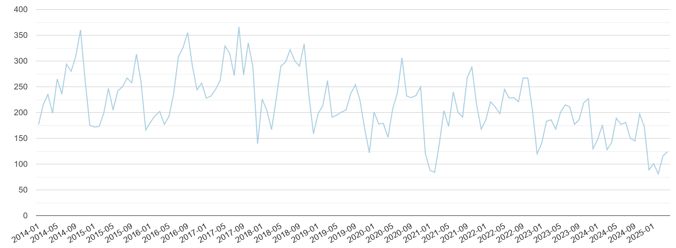 North East bicycle theft crime volume