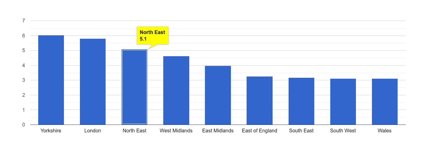 North East burglary crime rate rank