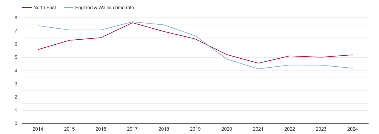 North East burglary crime rate