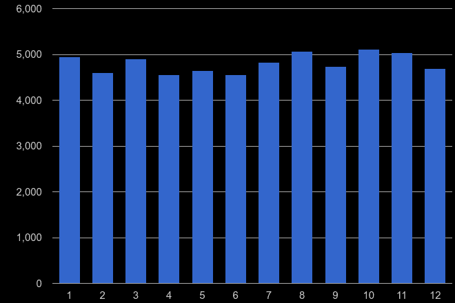 North East burglary crime seasonality