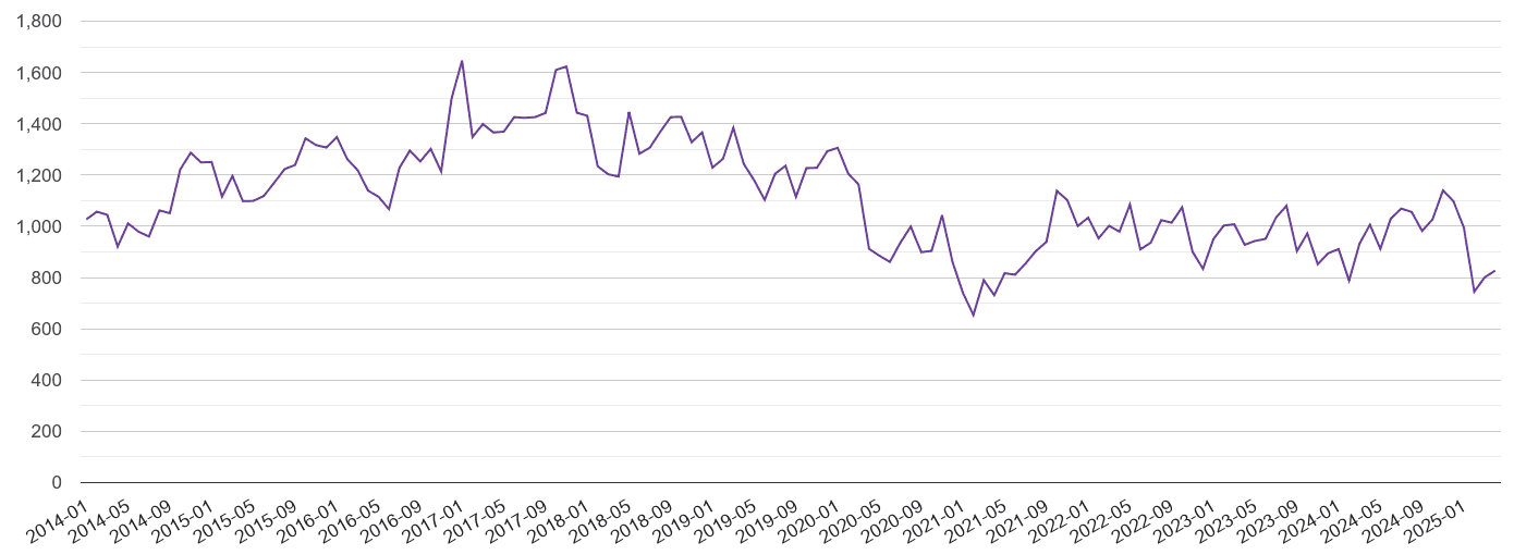 North East burglary crime volume