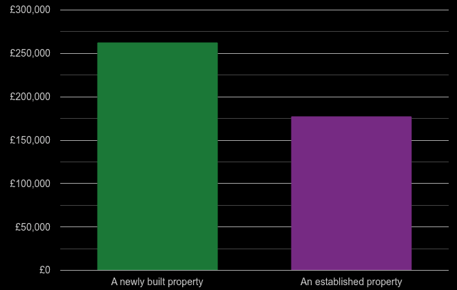 North East cost comparison of new homes and older homes