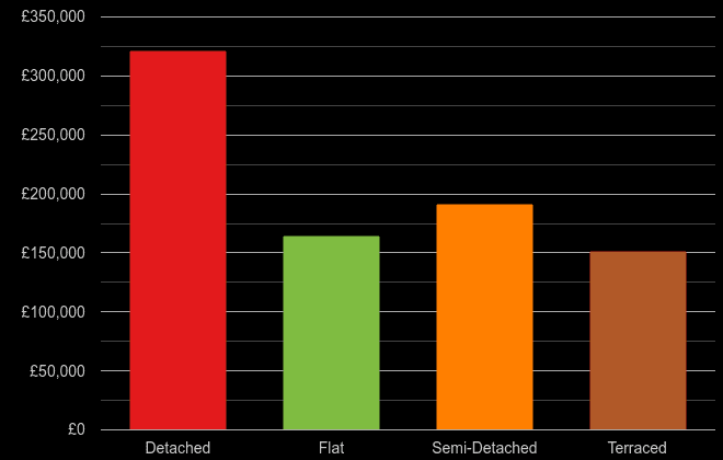 North East cost comparison of new houses and new flats