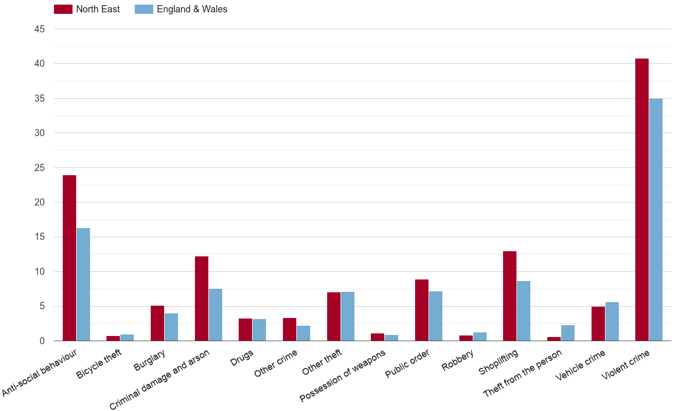 North East crime rate by crime statistic