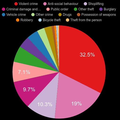 North East crime statistics