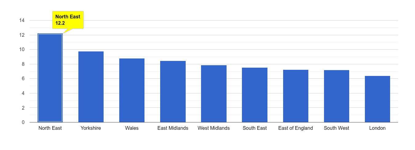 North East criminal damage and arson crime rate rank