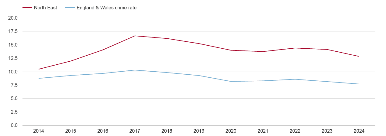 North East criminal damage and arson crime rate