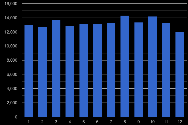 North East criminal damage and arson crime seasonality