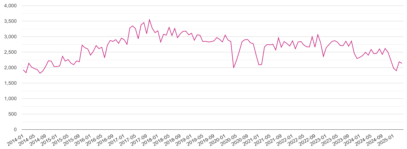 North East criminal damage and arson crime volume