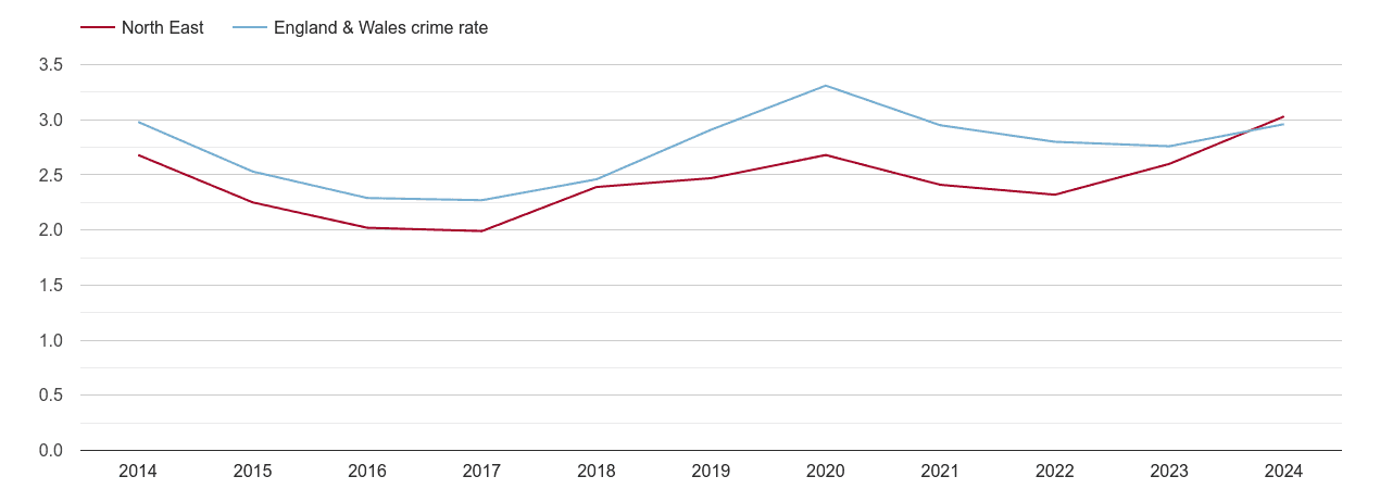 North East drugs crime rate
