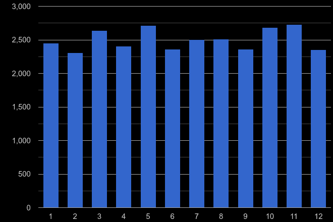 North East drugs crime seasonality