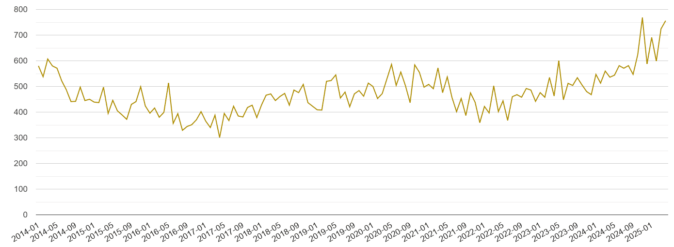 North East drugs crime volume