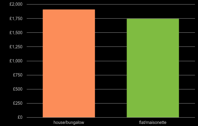 North East house price per square metre