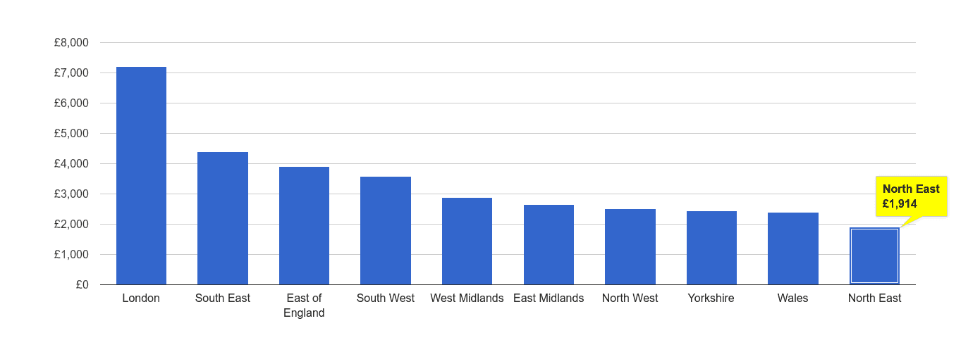 North East house price rank per square metre