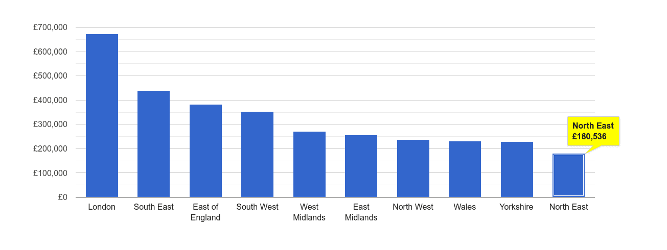 North East house price rank