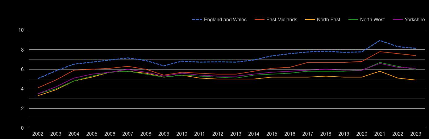 North East house price to earnings ratio history