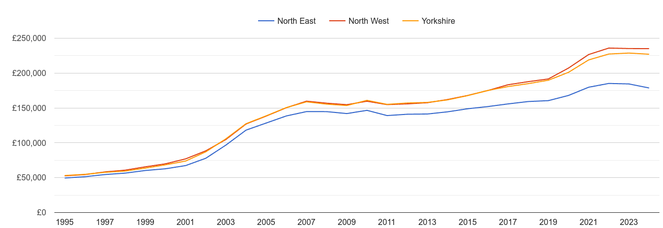 North East house prices and nearby regions