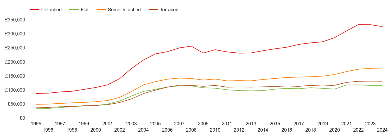 North East house prices by property type