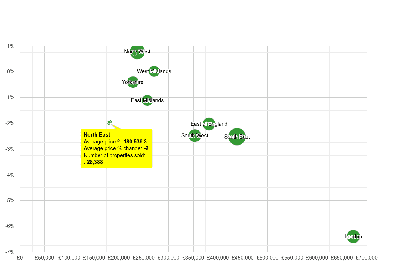 North East house prices compared to other regions