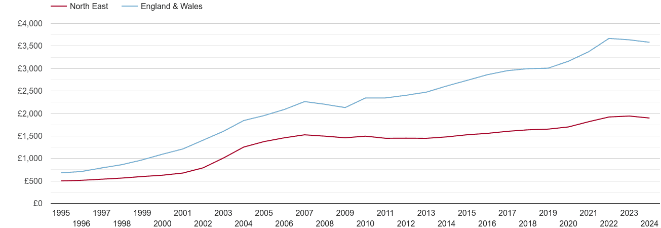 North East house prices per square metre