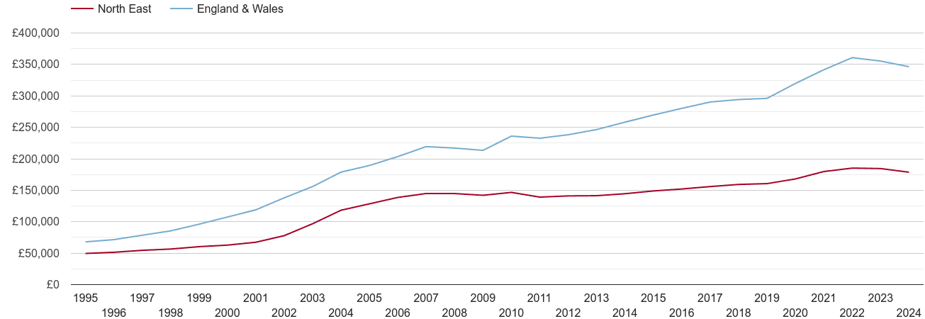 North East house prices