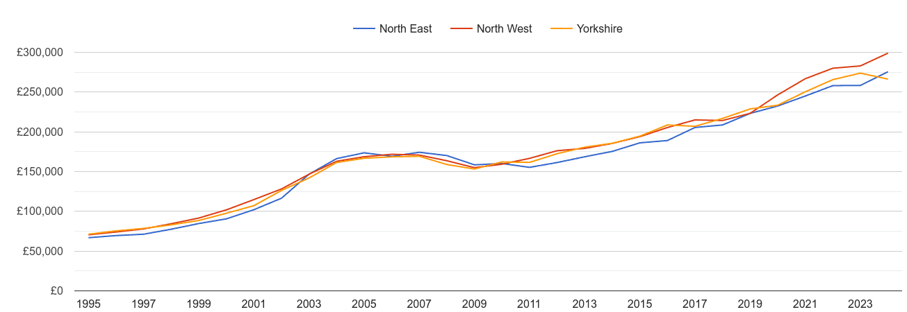 North East new home prices and nearby regions