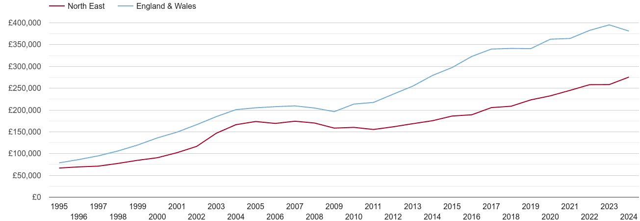 North East new home prices