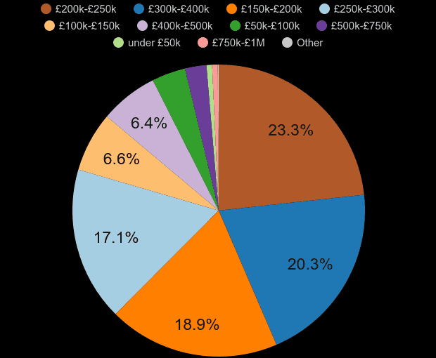 North East new home sales share by price range