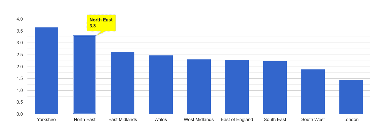 North East other crime rate rank