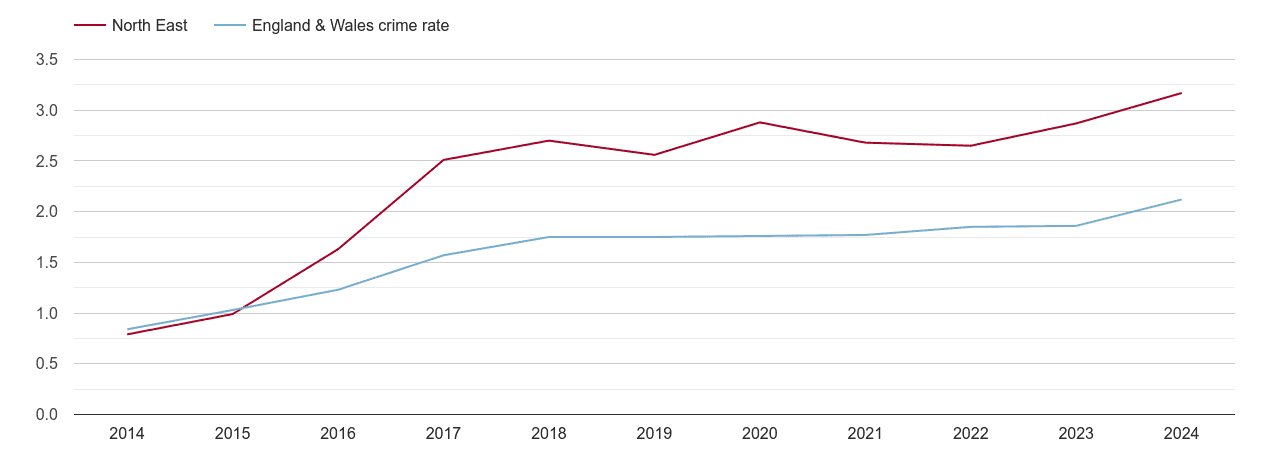 North East other crime rate