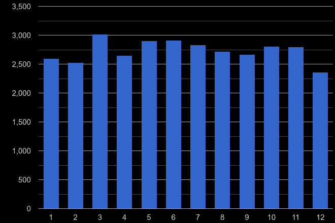 North East other crime seasonality