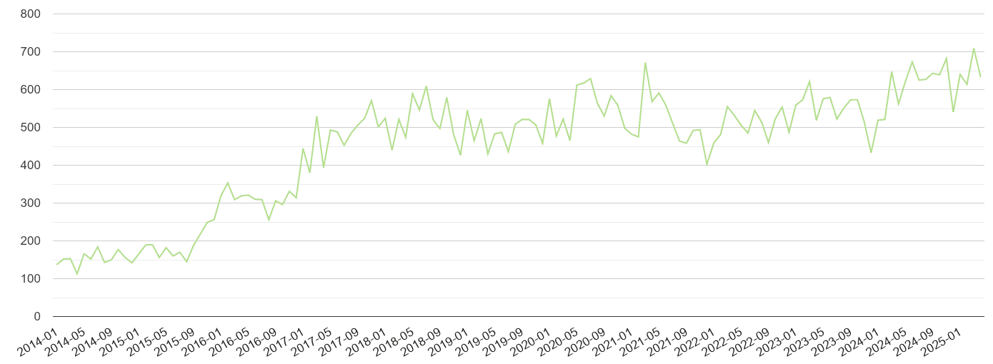 North East other crime volume