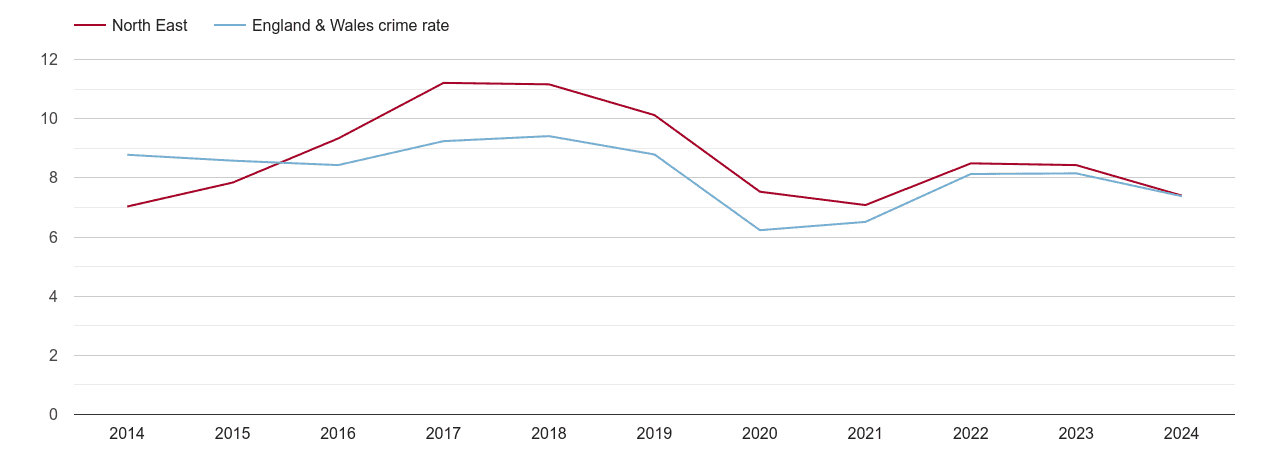 North East other theft crime rate
